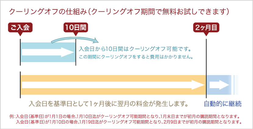 お試し期間（クーリングオフ）の仕組み