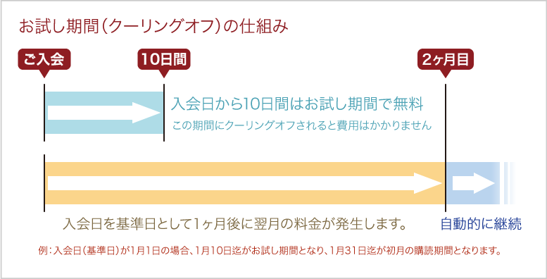 クーリングオフの仕組み